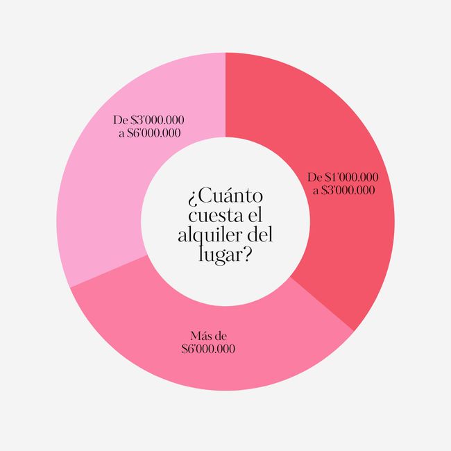 ¿Cuánto cuesta un matrimonio en Colombia 2022? 3